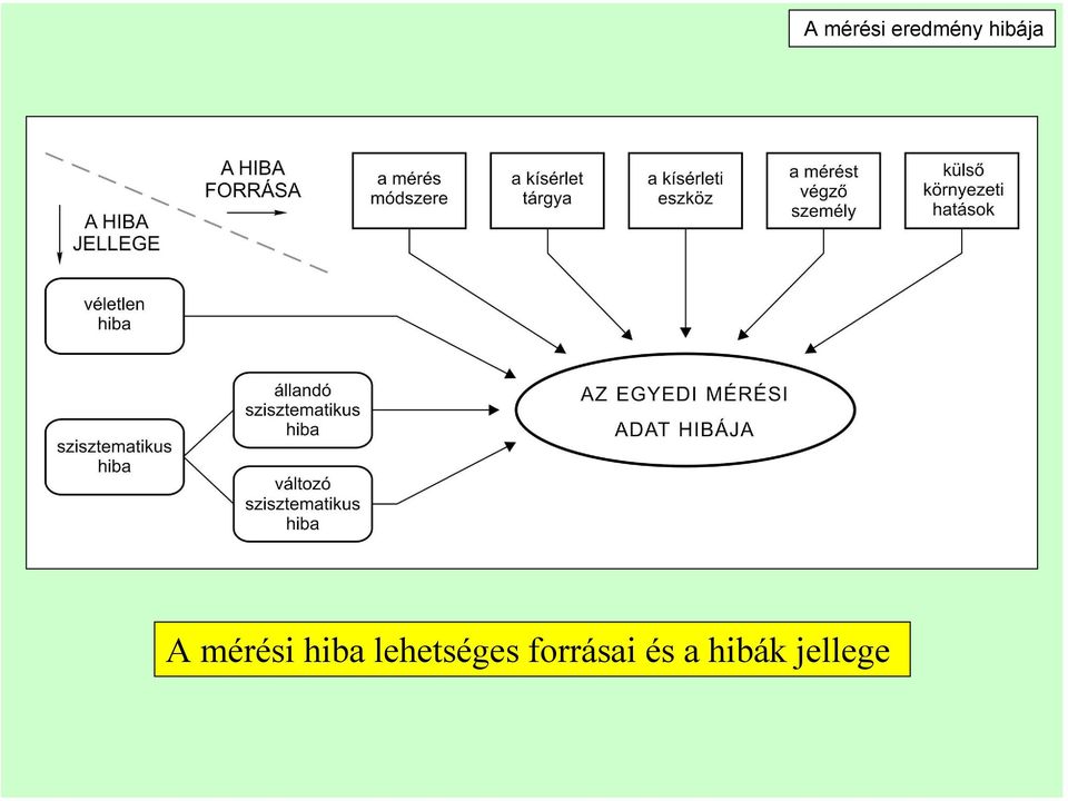 és a hibák jellege