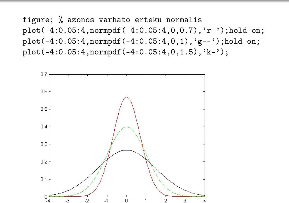 7), r- );hold on; plot(-4:0.05:4,normpdf(-4:0.