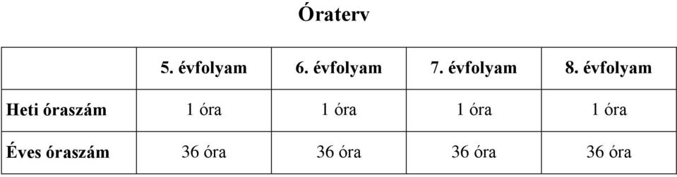 évfolyam Heti óraszám 1 óra 1 óra