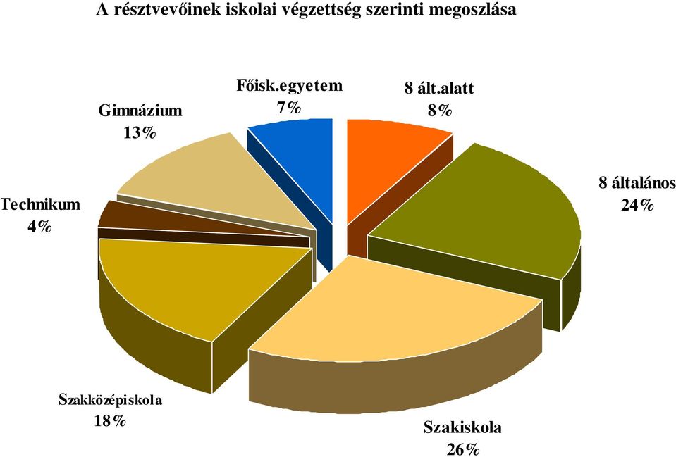 egyetem 7% 8 ált.
