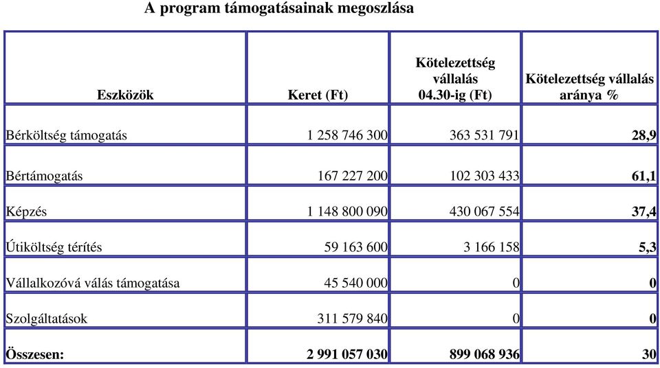 Bértámogatás 167 227 200 102 303 433 61,1 Képzés 1 148 800 090 430 067 554 37,4 Útiköltség térítés 59