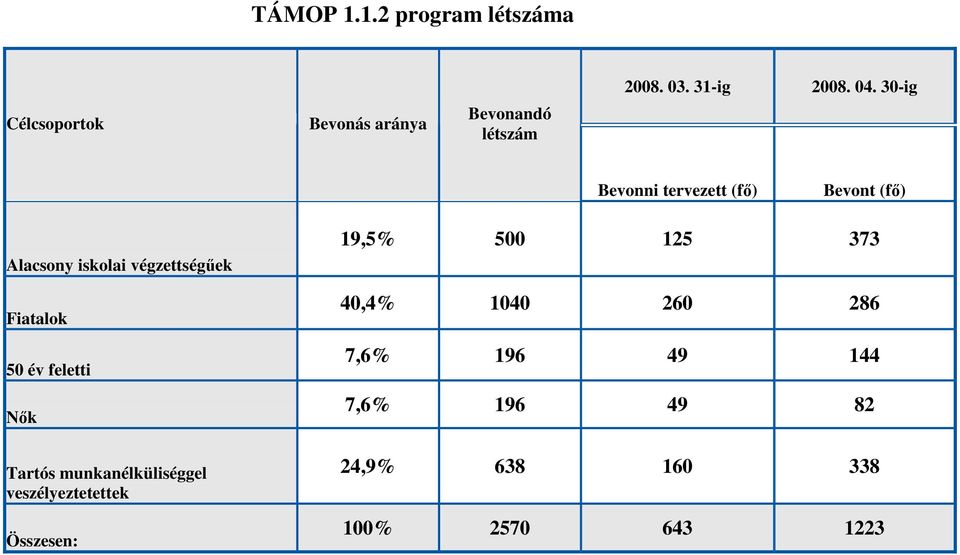 30-ig Bevonni tervezett (fı) Bevont (fı) Alacsony iskolai végzettségőek Fiatalok 50 év