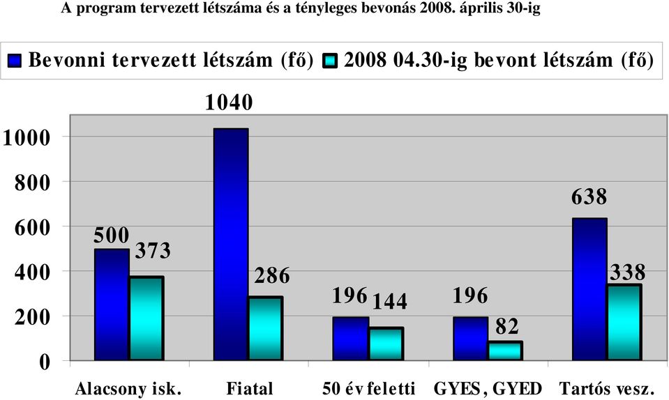 30-ig bevont létszám (fı) 1000 1040 800 600 400 200 0 638 500