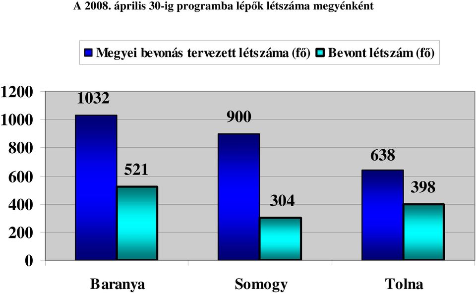 megyénként Megyei bevonás tervezett létszáma