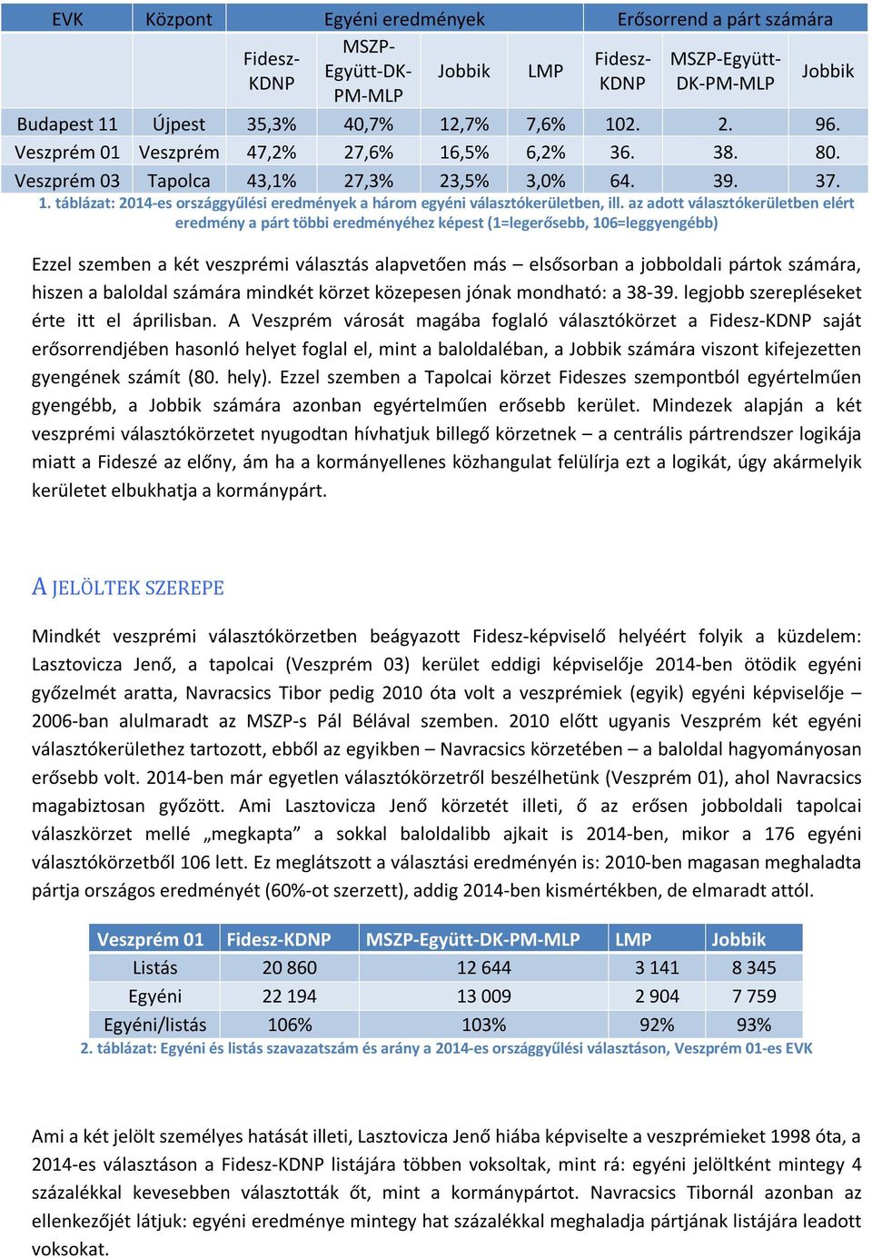 az adott választókerületben elért eredmény a párt többi eredményéhez képest (1=legerősebb, 106=leggyengébb) Ezzel szemben a két veszprémi választás alapvetően más elsősorban a jobboldali pártok