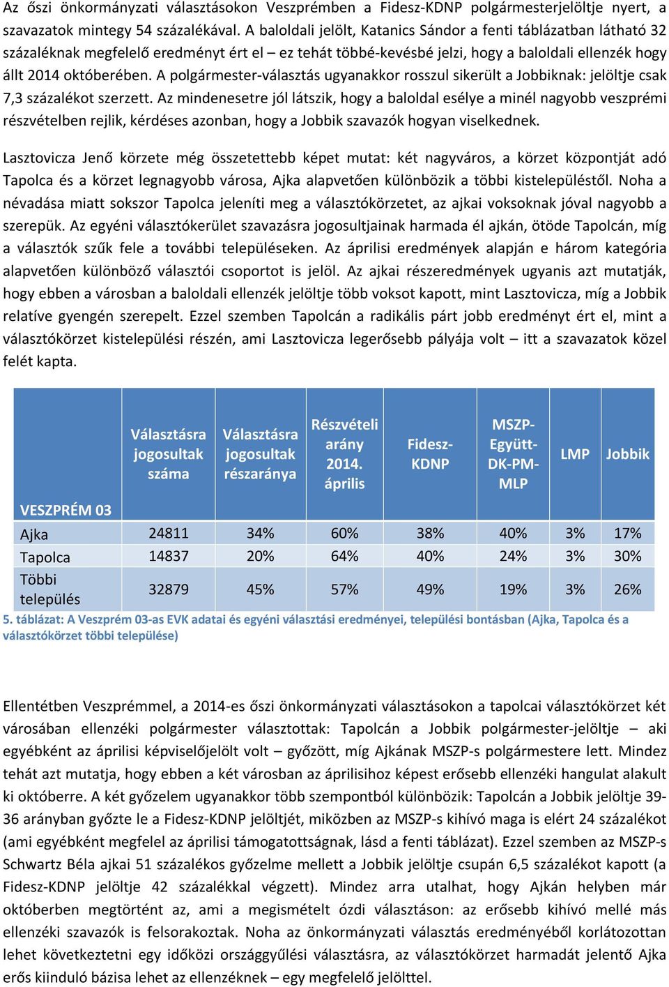 A polgármester-választás ugyanakkor rosszul sikerült a nak: jelöltje csak 7,3 százalékot szerzett.