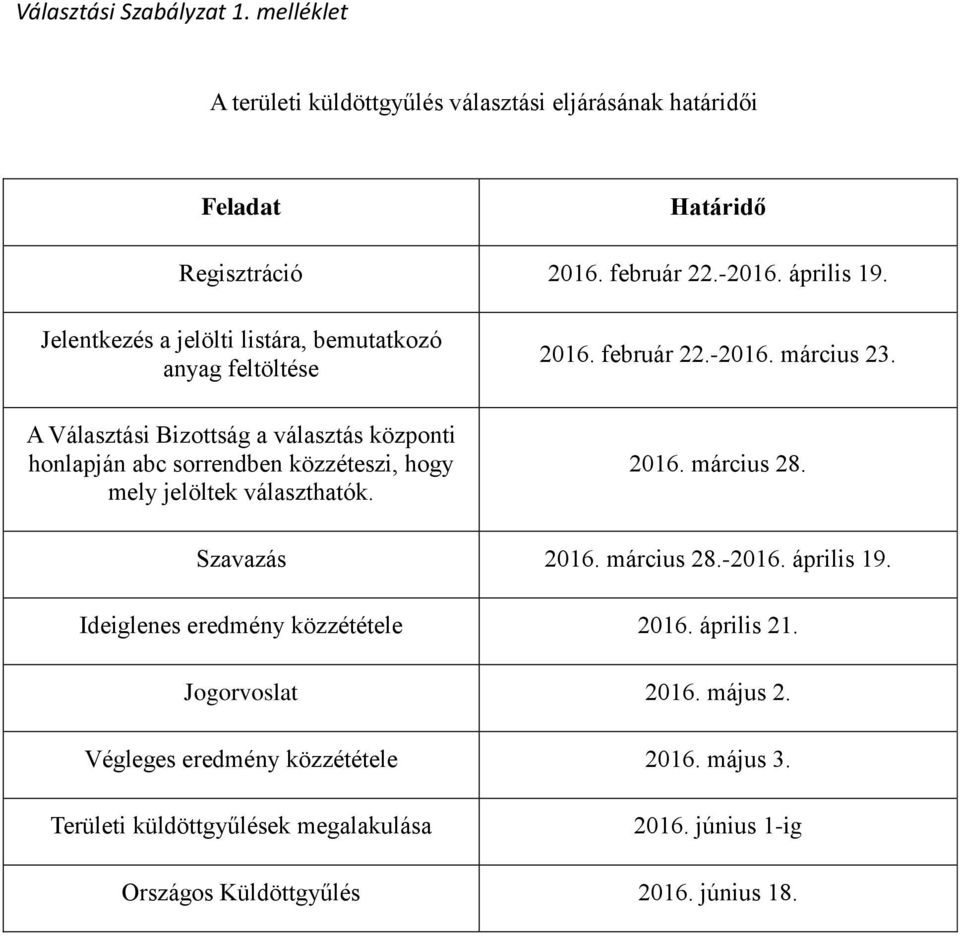 választhatók. 2016. február 22.-2016. március 23. 2016. március 28. Szavazás 2016. március 28.-2016. április 19. Ideiglenes eredmény közzététele 2016. április 21.