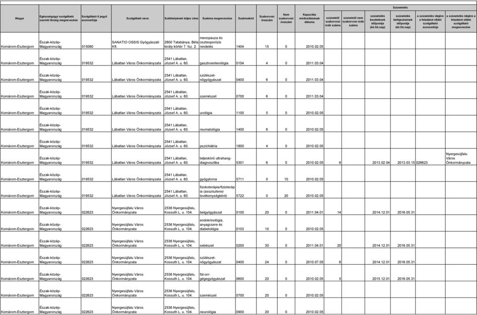 03.04 Magyarország 019532 Lábatlan Város József A. u. 60. urológia 1100 5 0 2010.02.05 Magyarország 019532 Lábatlan Város József A. u. 60. reumatológia 1400 6 0 2010.02.05 Magyarország 019532 Lábatlan Város József A. u. 60. pszichiátria 1800 4 0 2010.