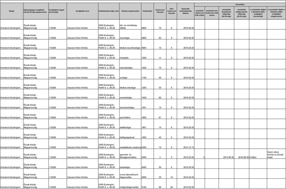 02.05 addiktológia 1801 10 0 2010.02.05 tüdőgyógyászat 1900 45 0 2010.02.05 rehabilitációs medicina alaptevékenység 2200 10 0 2013.12.13 gyermek- és ifjúságpszichiátria 2300 3 0 2010.02.05 3 2015.