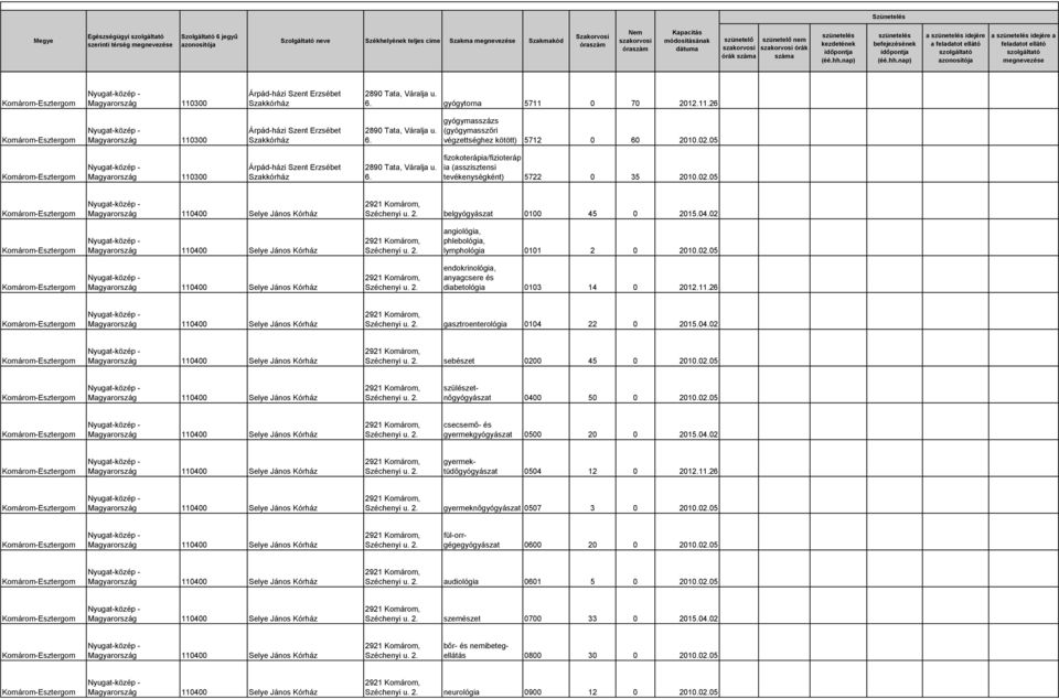 26 gasztroenterológia 0104 22 0 2015.04.02 sebészet 0200 45 0 2010.02.05 0400 50 0 2010.02.05 csecsemő- és gyermekgyógyászat 0500 20 0 2015.04.02 gyermektüdőgyógyászat 0504 12 0 2012.