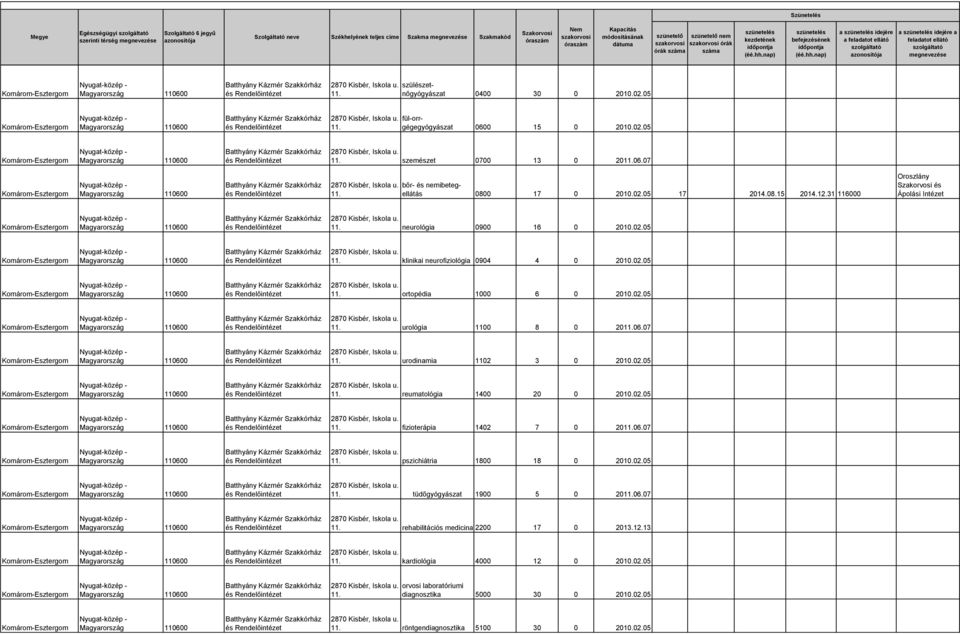 klinikai neurofiziológia 0904 4 0 2010.02.05 Batthyány Kázmér 11. ortopédia 1000 6 0 2010.02.05 Batthyány Kázmér 11. urológia 1100 8 0 2011.007 Batthyány Kázmér 11. urodinamia 1102 3 0 2010.02.05 Batthyány Kázmér 11. reumatológia 1400 20 0 2010.