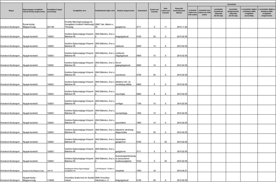 02.05 Nyugat-dunántúl 102921 2. általános bőr- és nemibeteg-ellátás 0800 5 0 2010.02.05 Nyugat-dunántúl 102921 2. neurológia 0900 8 0 2010.02.05 Nyugat-dunántúl 102921 2. urológia 1100 10 0 2010.02.05 Nyugat-dunántúl 102921 2. reumatológia 1400 15 0 2010.