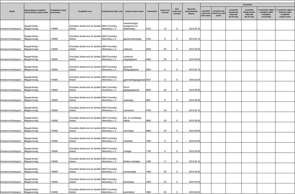03.12 bőr- és nemibetegellátás 0800 30 0 2010.02.05 neurológia 0900 30 0 2010.02.05 ortopédia 1000 8 0 2010.02.05 urológia 1100 6 0 2010.02.05 klinikai onkológia 1200 11 0 2014.