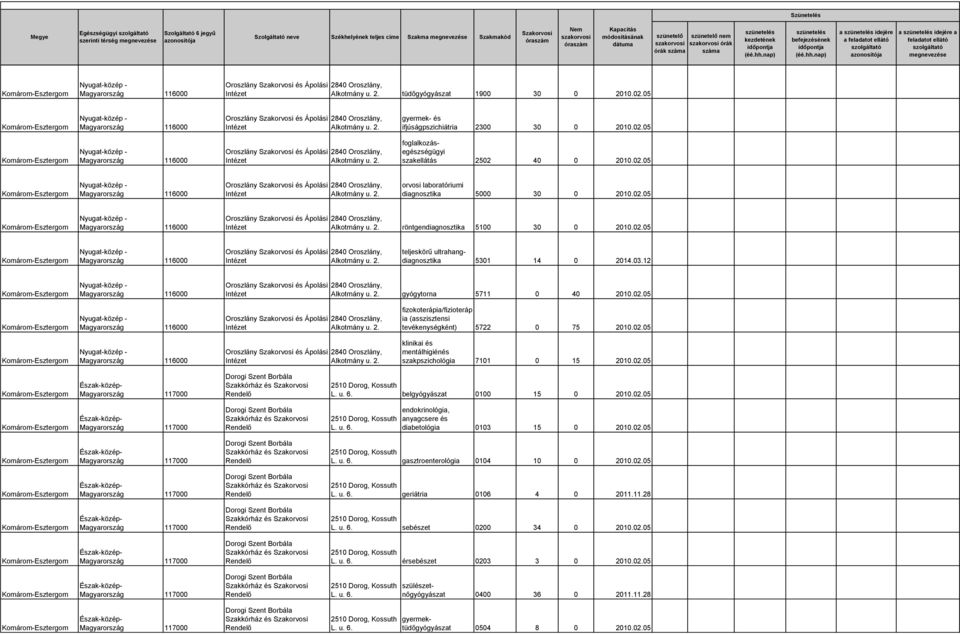 u. belgyógyászat 0100 15 0 2010.02.05 és L. u. endokrinológia, anyagcsere és diabetológia 0103 15 0 2010.02.05 és L. u. gasztroenterológia 0104 10 0 2010.02.05 és L. u. geriátria 0106 4 0 2011.