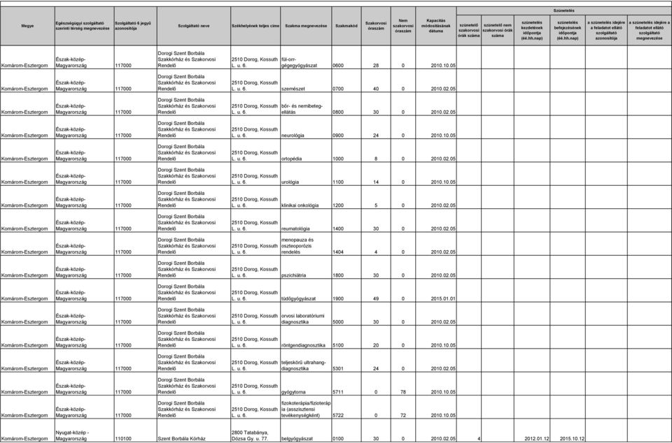 02.05 és L. u. pszichiátria 1800 30 0 2010.02.05 és L. u. tüdőgyógyászat 1900 49 0 2015.01.01 és L. u. orvosi laboratóriumi diagnosztika 5000 30 0 2010.02.05 és L. u. röntgendiagnosztika 5100 20 0 2010.