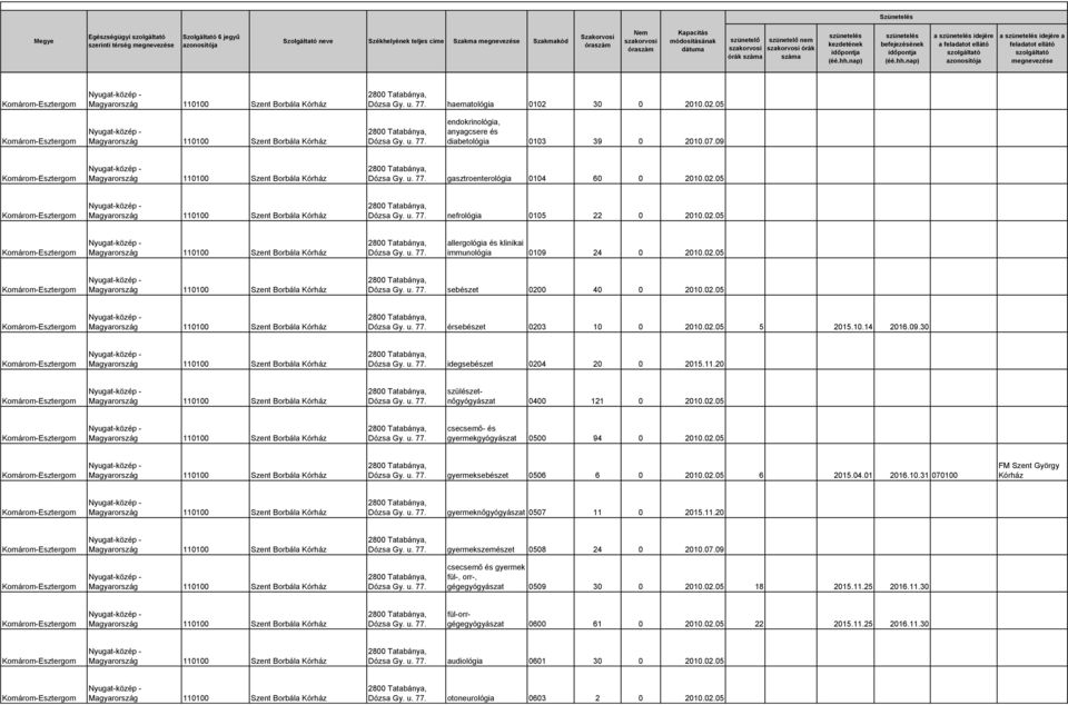 02.05 csecsemő- és gyermekgyógyászat 0500 94 0 2010.02.05 gyermeksebészet 0506 6 0 2010.02.05 6 2015.04.01 20110.31 070100 FM Szent György Kórház gyermeknőgyógyászat 0507 11 0 2015.11.20 gyermekszemészet 0508 24 0 2010.
