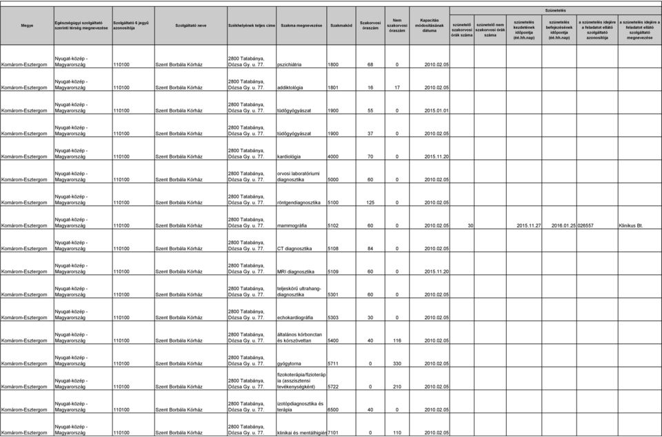CT diagnosztika 5108 84 0 2010.02.05 MRI diagnosztika 5109 60 0 2015.11.20 5301 60 0 2010.02.05 echokardiográfia 5303 30 0 2010.02.05 általános kórbonctan és kórszövettan 5400 40 116 2010.02.05 gyógytorna 5711 0 330 2010.