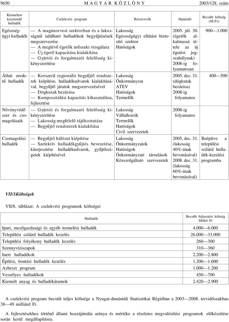 és a lakosságnál található hulladékok begyûjtésének megszervezése A meglévõ égetõk mûszaki vizsgálata Új égetõ kapacitása kialakítása Gyártói és forgalmazói felelõsség kikényszerítése Korszerû