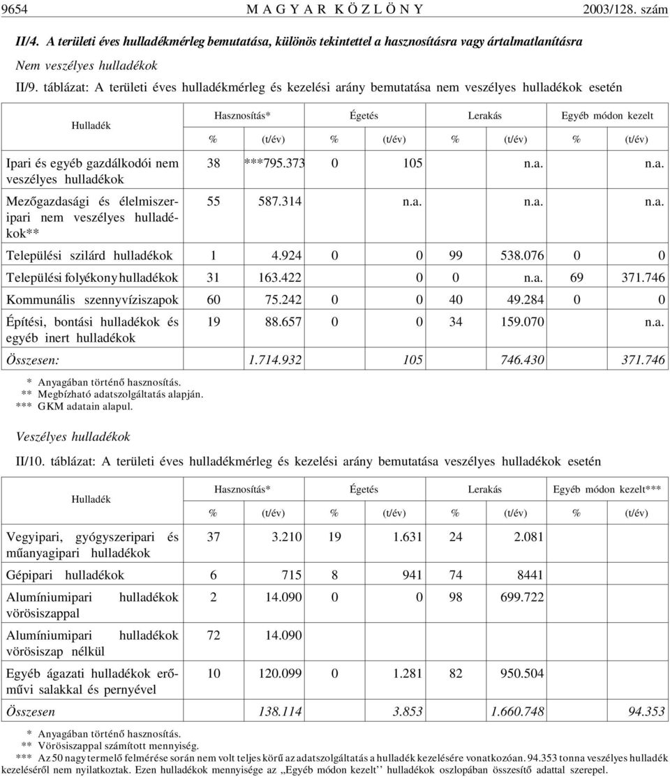 veszélyes hulladékok** Hasznosítás* Égetés Lerakás Egyéb módon kezelt % (t/év) % (t/év) % (t/év) % (t/év) 38 ***795.373 0 105 n.a. n.a. 55 587.314 n.a. n.a. n.a. Települési szilárd hulladékok 1 4.