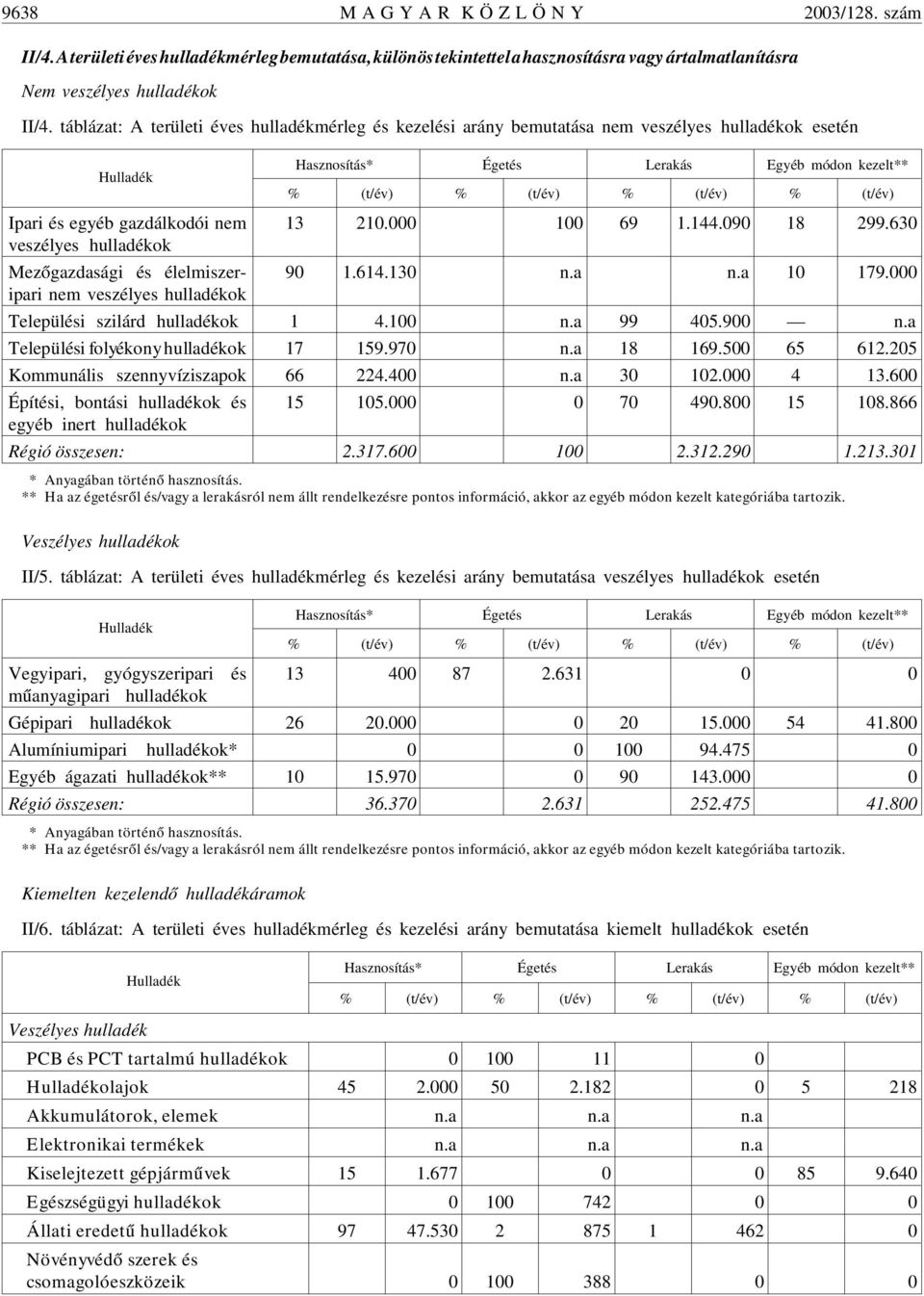 egyéb gazdálkodói nem 13 210.000 100 69 1.144.090 18 299.630 veszélyes hulladékok Mezõgazdasági és élelmiszeripari 90 1.614.130 n.a n.a 10 179.