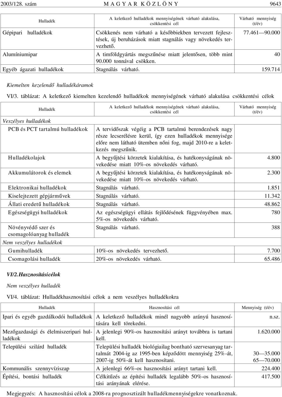 fejlesztések, új beruházások miatt stagnálás vagy növekedés tervezhetõ. 77.461 90.000 Alumíniumipar A timföldgyártás megszûnése miatt jelentõsen, több mint 40 90.000 tonnával csökken.