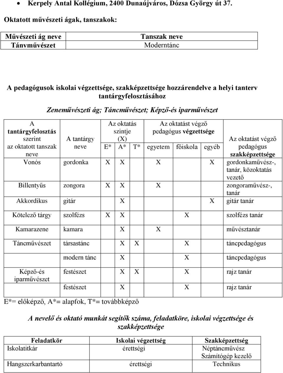 tantárgyfelosztás szerint az oktatott tanszak neve Zeneművészeti ág; Táncművészet; Képző-és iparművészet A tantárgy neve Az oktatás szintje () Az oktatást végző pedagógus végzettsége E* A* T* egyetem