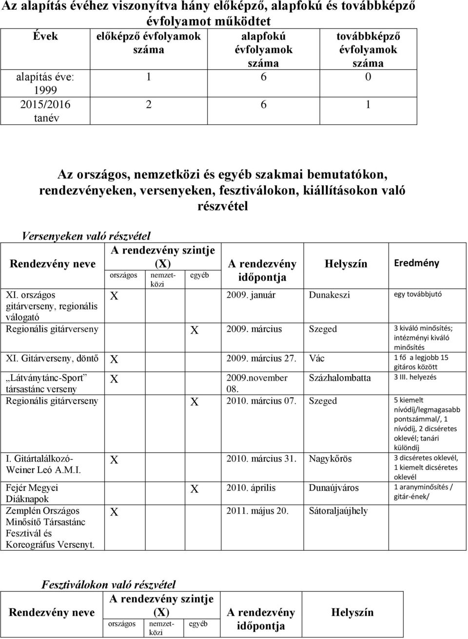 szintje Rendezvény neve () I. országos gitárverseny, regionális válogató A rendezvény időpontja Helyszín Eredmény Regionális gitárverseny 2009.