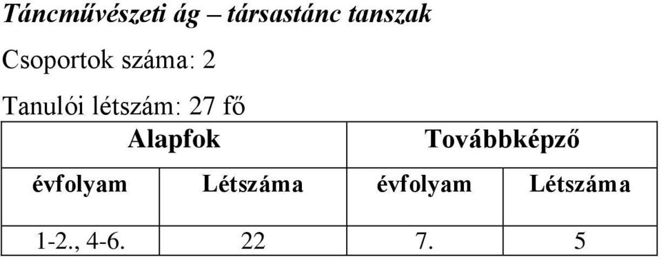 27 fő Alapfok Továbbképző évfolyam