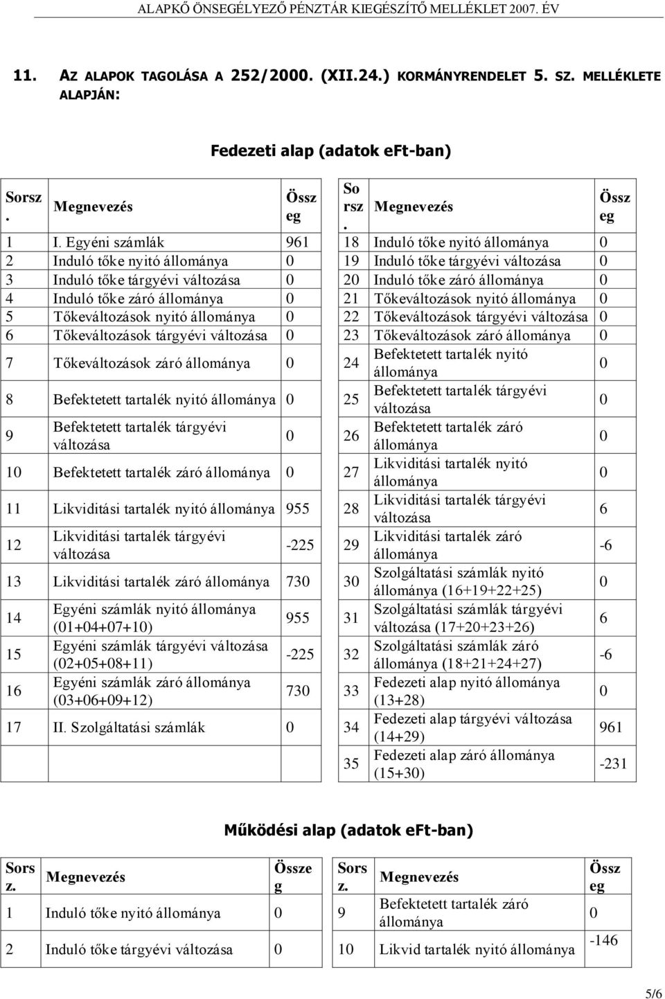 Tőkeváltozások tárgyévi 6 Tőkeváltozások tárgyévi 23 Tőkeváltozások záró 7 Tőkeváltozások záró 24 8 Befektetett tartalék nyitó 25 9 26 1 Befektetett tartalék záró 27 11 Likviditási tartalék nyitó 955