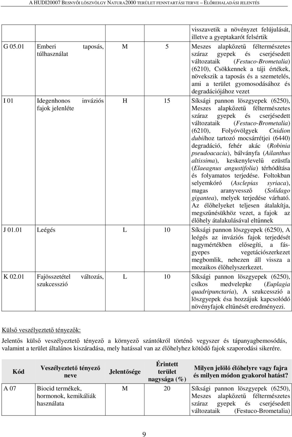 löszgyepek (6250), Meszes alapkőzetű féltermészetes száraz gyepek és cserjésedett változataik (Festuco-Brometalia) (6210), Folyóvölgyek Cnidion dubiihoz tartozó mocsárrétjei (6440) degradáció, fehér