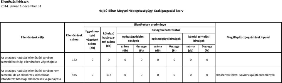 egészségügyi 152 0 0 0 0 0 0 0 0 nem 445 0