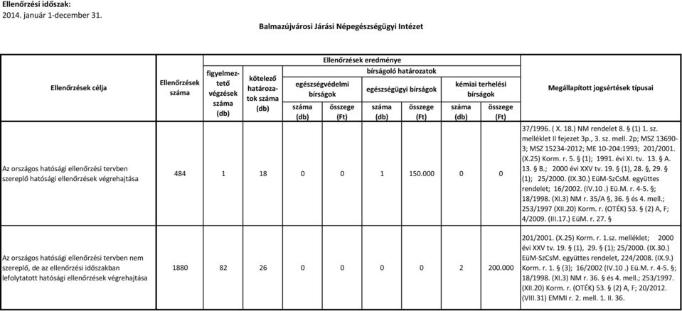 (IX.30.) EüM-SzCsM. együttes rendelet; 16/2002. (IV.10.) Eü.M. r. 4-5. ; 18/1998. (XI.3) NM r. 35/A, 36. és 4. mell.; 253/1997 (XII.20) Korm. r. (OTÉK) 53. (2) A, F; 4/2009. (III.17.) EüM. r. 27.