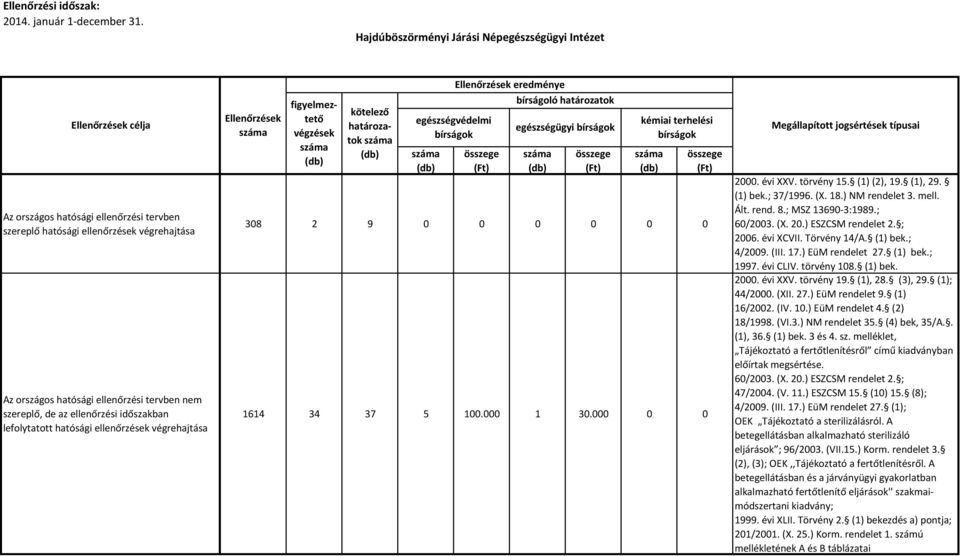 évi CLIV. törvény 108. (1) bek. 2000. évi XXV. törvény 19. (1), 28. (3), 29. (1); 44/2000. (XII. 27.) EüM rendelet 9. (1) 16/2002. (IV. 10.) EüM rendelet 4. (2) 18/1998. (VI.3.) NM rendelet 35.