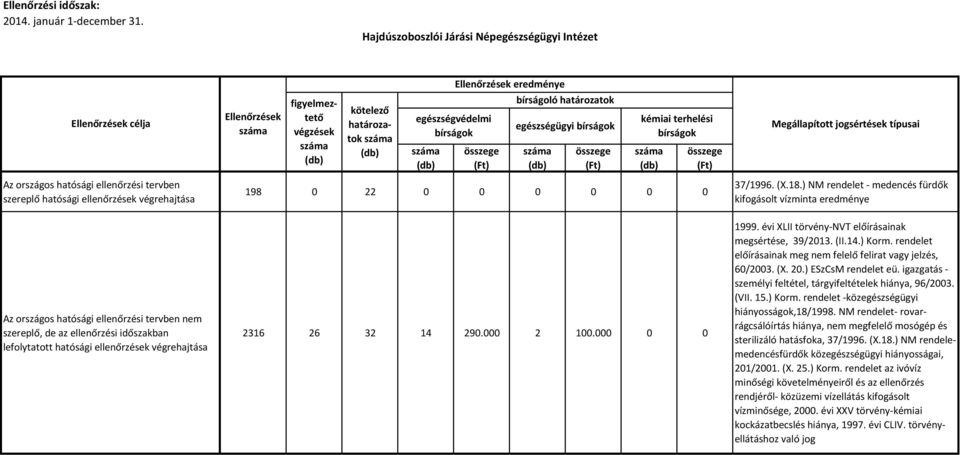 igazgatás - személyi feltétel, tárgyifeltételek hiánya, 96/2003. (VII. 15.) Korm. rendelet -közegészségügyi hiányosságok,18/1998.