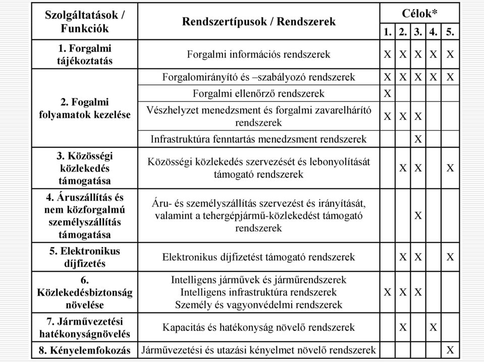 Járművezetési hatékonyságnövelés Rendszertípusok / Rendszerek Forgalmi információs rendszerek Forgalomirányító és szabályozó rendszerek Forgalmi ellenőrző rendszerek Vészhelyzet menedzsment és