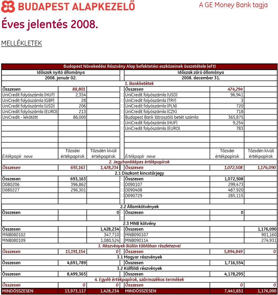 (USD) 206 UniCredit folyószámla (PLN) 720 UniCredit folyószámla (EURO) 213 UniCredit folyószámla (CZK) 718 UniCredit - lekötött 86,000 Budapest Bank látraszóló betét számla 365,875 UniCredit