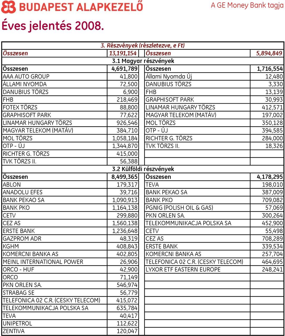 GRAPHISOFT PARK 30,993 FOTEX TÖRZS 88,800 LINAMAR HUNGARY TÖRZS 412,571 GRAPHISOFT PARK 77,622 MAGYAR TELEKOM (MATÁV) 197,002 LINAMAR HUNGARY TÖRZS 926,546 MOL TÖRZS 350,128 MAGYAR TELEKOM (MATÁV)