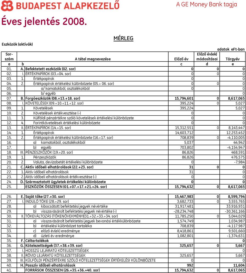 sor) 15,794,601 0 8,617,065 08. I. KÖVETELÉSEK (09.+10.+11.+12. sor) 395,224 0 5,027 09. 1. Követelések 395,224 5,027 10. 2. Követelések értékvesztése (-) 0 0 11. 3. Külföldi pénzértékre szóló követelések értékelési különbözete 0 0 12.