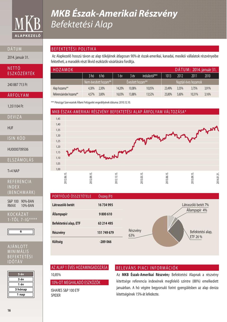 HOZAMOK : 3 hó 6 hó indulástól*** 1013 2012 2011 2010 Nem évesített hozam** Évesített hozam** Naptári éves hozamok Alap hozama** 4,30% 2,30% 14,20% 10,08% 10,05% 23,49% 3,35% 3,75% 3,91%