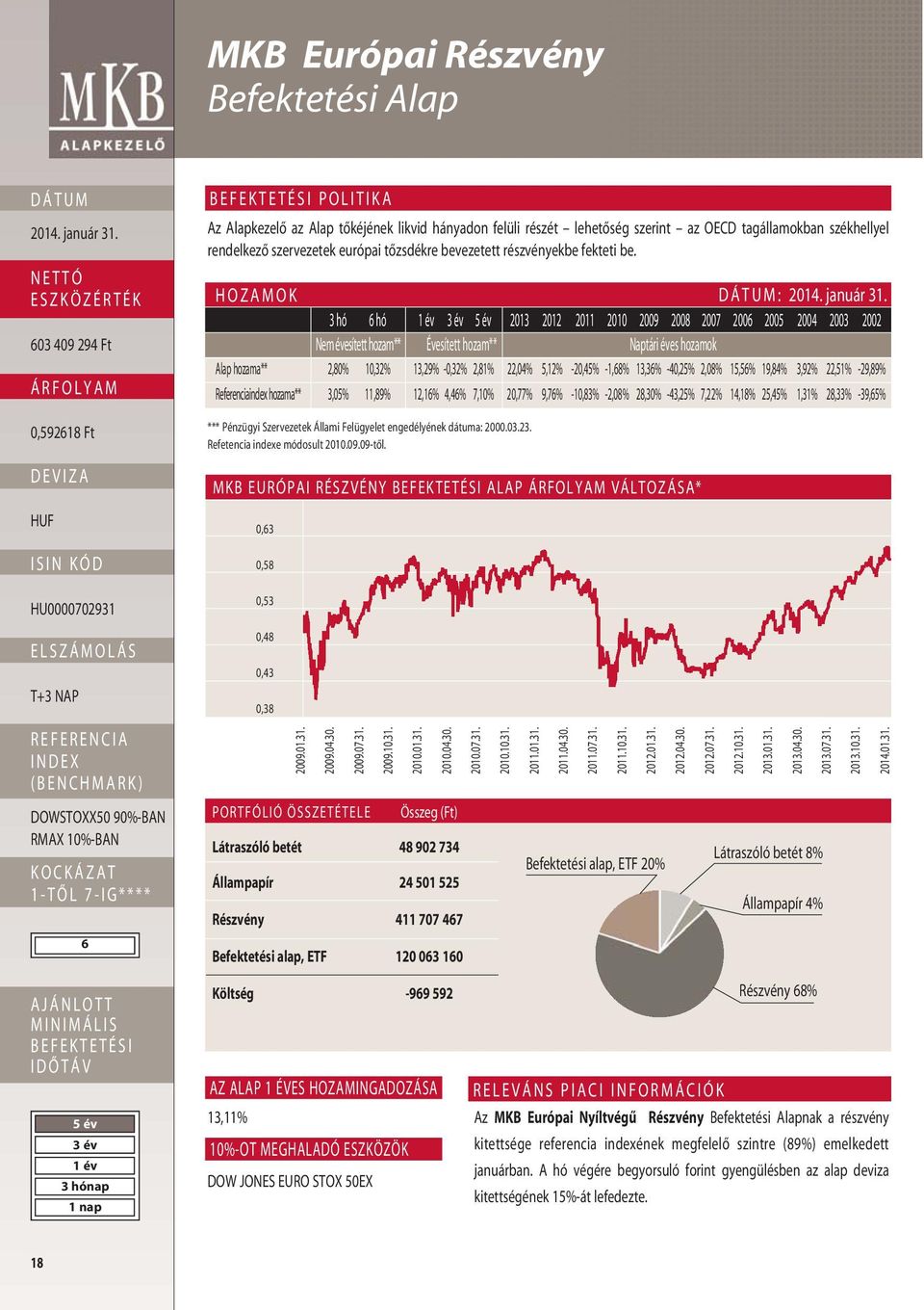 HOZAMOK : 3 hó 6 hó 2013 2012 2011 2010 2009 2008 2007 2006 2005 2004 2003 2002 Nem évesített hozam** Évesített hozam** Naptári éves hozamok Alap hozama** 2,80% 10,32% 13,29% -0,32% 2,81% 22,04%