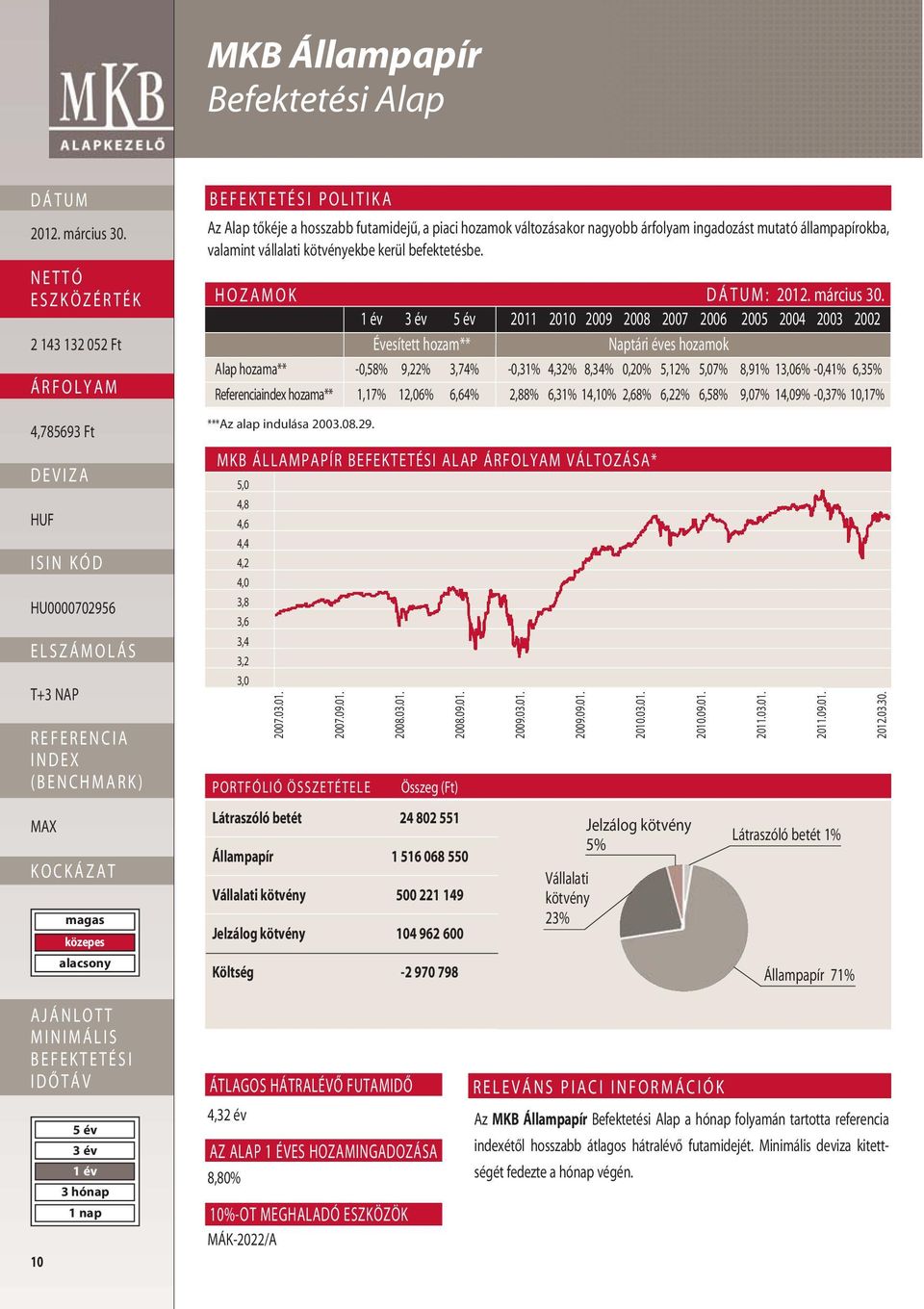 HOZAMOK : 2011 2010 2009 2008 2007 2006 2005 2004 2003 2002 Évesített hozam** Naptári éves hozamok Alap hozama** -0,58% 9,22% 3,74% -0,31% 4,32% 8,34% 0,20% 5,12% 5,07% 8,91% 13,06% -0,41% 6,35%