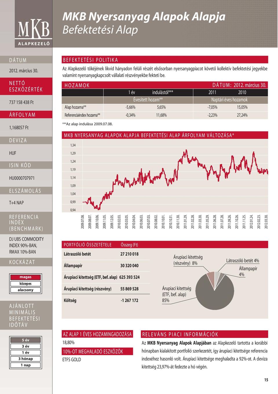 HOZAMOK : indulástól*** 2011 2010 Évesített hozam** Naptári éves hozamok Alap hozama** -5,66% 5,65% -7,05% 15,05% Referenciaindex hozama** -0,34% 11,68% -2,23% 27,24% ***Az alap indulása 2009.07.08.