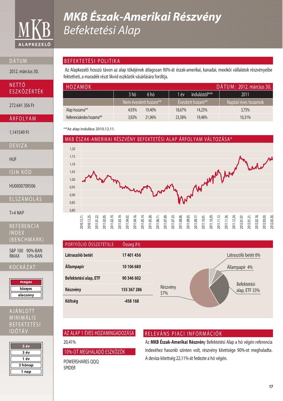 HOZAMOK : 3 hó 6 hó indulástól*** 2011 Nem évesített hozam** Évesített hozam** Naptári éves hozamok Alap hozama** 4,93% 19,40% 18,67% 14,25% 3,75% Referenciaindex hozama** 3,92% 21,96% 23,58% 19,48%