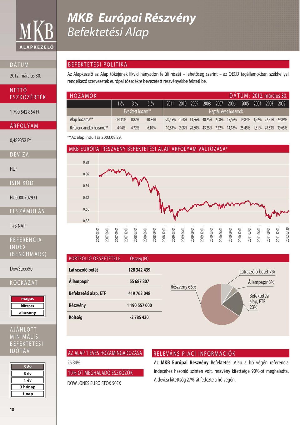 HOZAMOK : 2011 2010 2009 2008 2007 2006 2005 2004 2003 2002 Évesített hozam** Naptári éves hozamok Alap hozama** -14,35% 0,82% -10,84% -20,45% -1,68% 13,36% -40,25% 2,08% 15,56% 19,84% 3,92% 22,51%