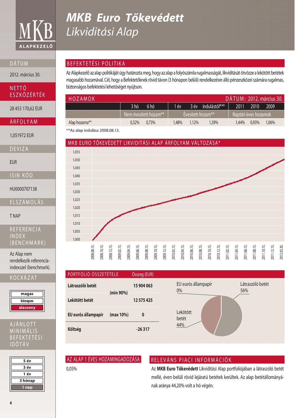 HOZAMOK : 3 hó 6 hó indulástól*** 2011 2010 2009 Nem évesített hozam** Évesített hozam** Naptári éves hozamok Alap hozama** 0,32% 0,73% 1,48% 1,12% 1,39% 1,44% 0,93% 1,06% ***Az alap indulása 2008.08.13.