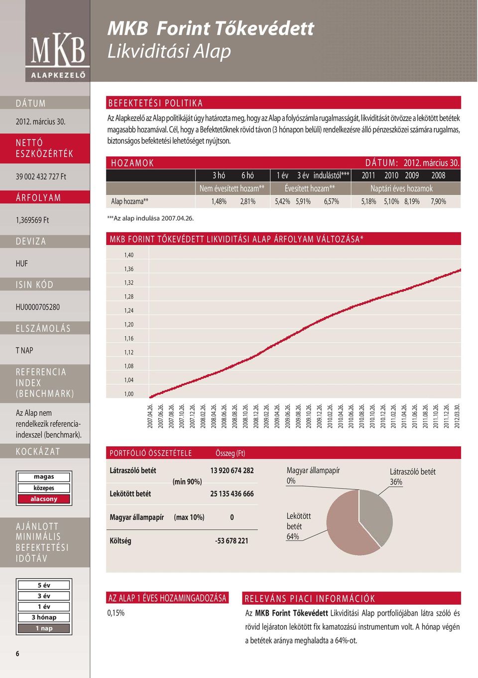 HOZAMOK : 3 hó 6 hó indulástól*** 2011 2010 2009 2008 Nem évesített hozam** Évesített hozam** Naptári éves hozamok Alap hozama** 1,48% 2,81% 5,42% 5,91% 6,57% 5,18% 5,10% 8,19% 7,90% ***Az alap