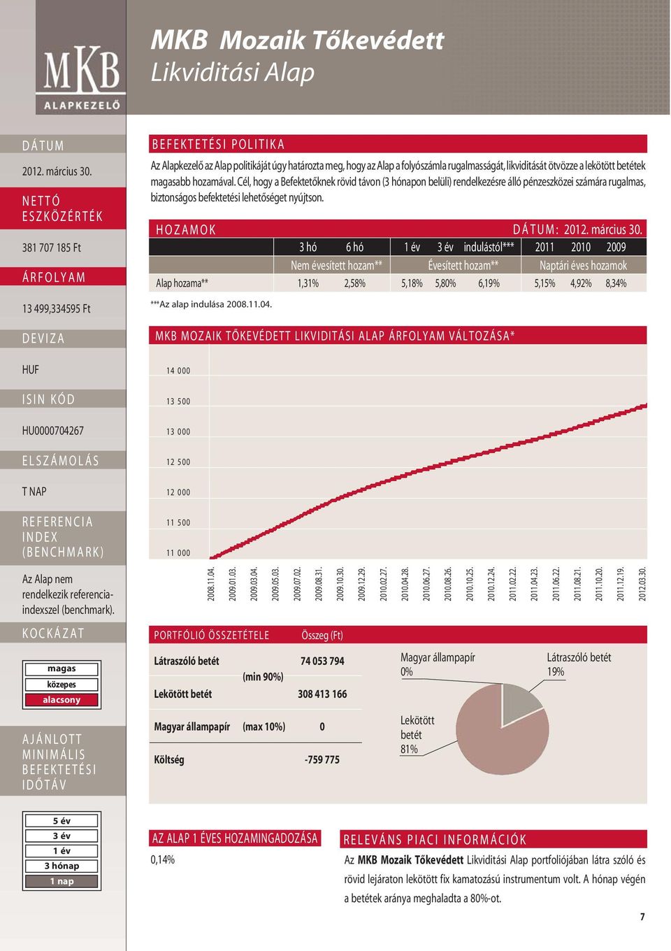 HOZAMOK : 3 hó 6 hó indulástól*** 2011 2010 2009 Nem évesített hozam** Évesített hozam** Naptári éves hozamok Alap hozama** 1,31% 2,58% 5,18% 5,80% 6,19% 5,15% 4,92% 8,34% ***Az alap indulása 2008.11.04.