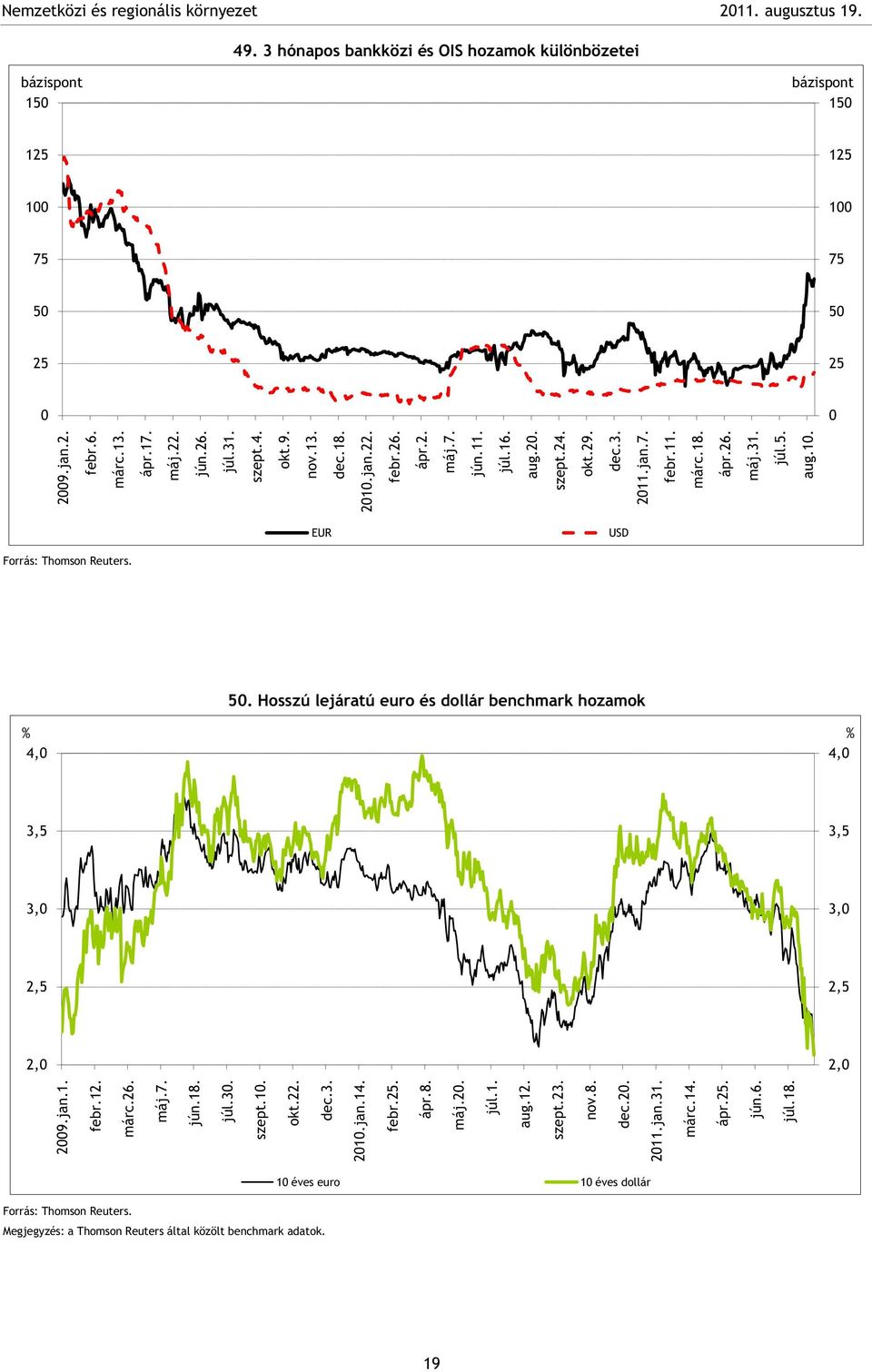 Hosszú lejáratú euro és dollár benchmark hozamok,, 3, 3, 3, 3,,,,, 9.jan.1. febr.1. márc.. 7. jún.1. 3. 1.. dec.3. 1.jan.1. febr.... 1. aug.