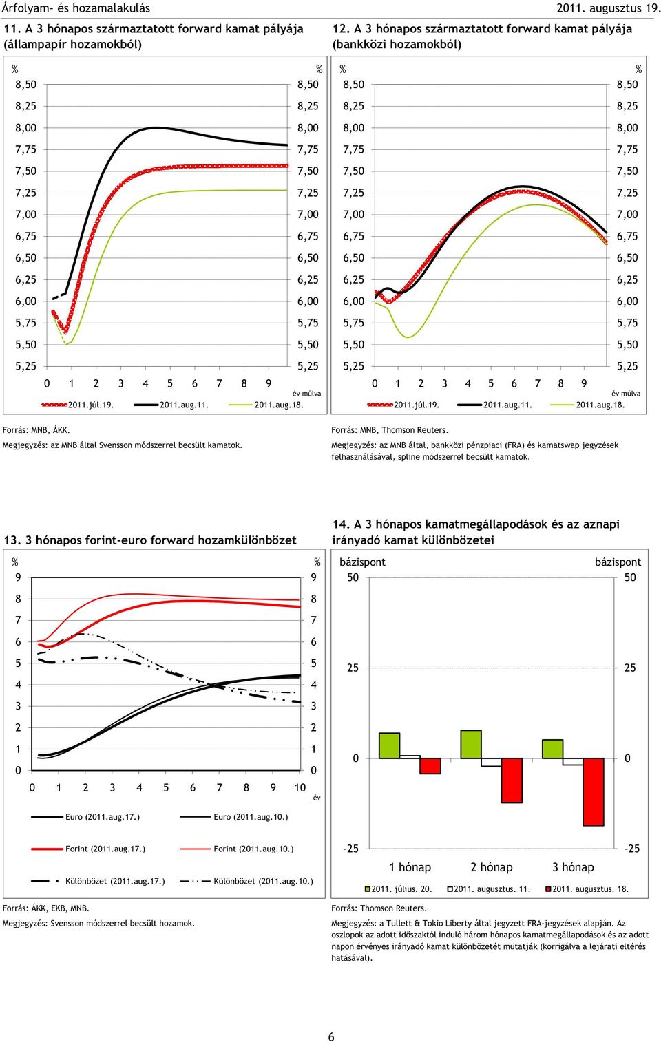 11. 11.aug.1.,, 1 3 7 9 év múlva 11.19. 11.aug.11. 11.aug.1. Forrás: MNB, ÁKK. Megjegyzés: az MNB által Svensson módszerrel becsült kamatok. Forrás: MNB, Thomson Reuters.