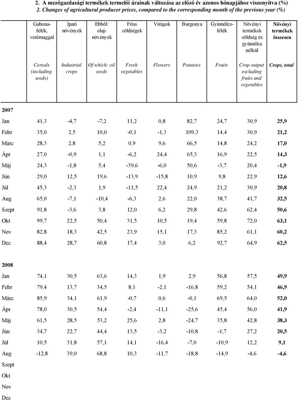 Gyümölcsfélék zöldség és nélkül Cereals (including seeds) Industrial crops Of which: oil seeds Fresh Flowers Potatoes Fruits Crop output Crops, total Jan 41,3-4,7-7,2 11,2 0,8 82,7 24,7 30,9 25,9